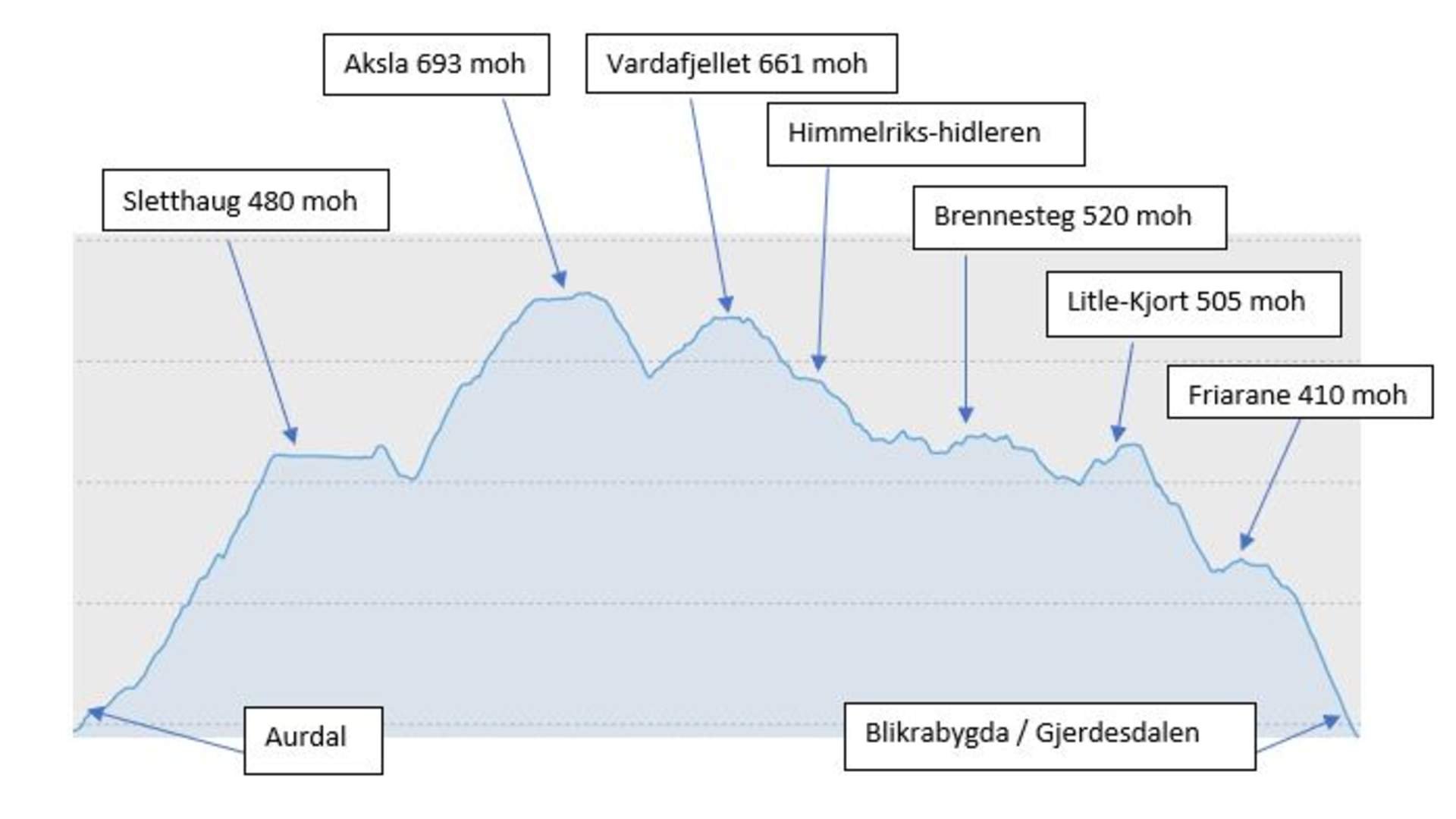 Fire nuter på ein dag i Vats