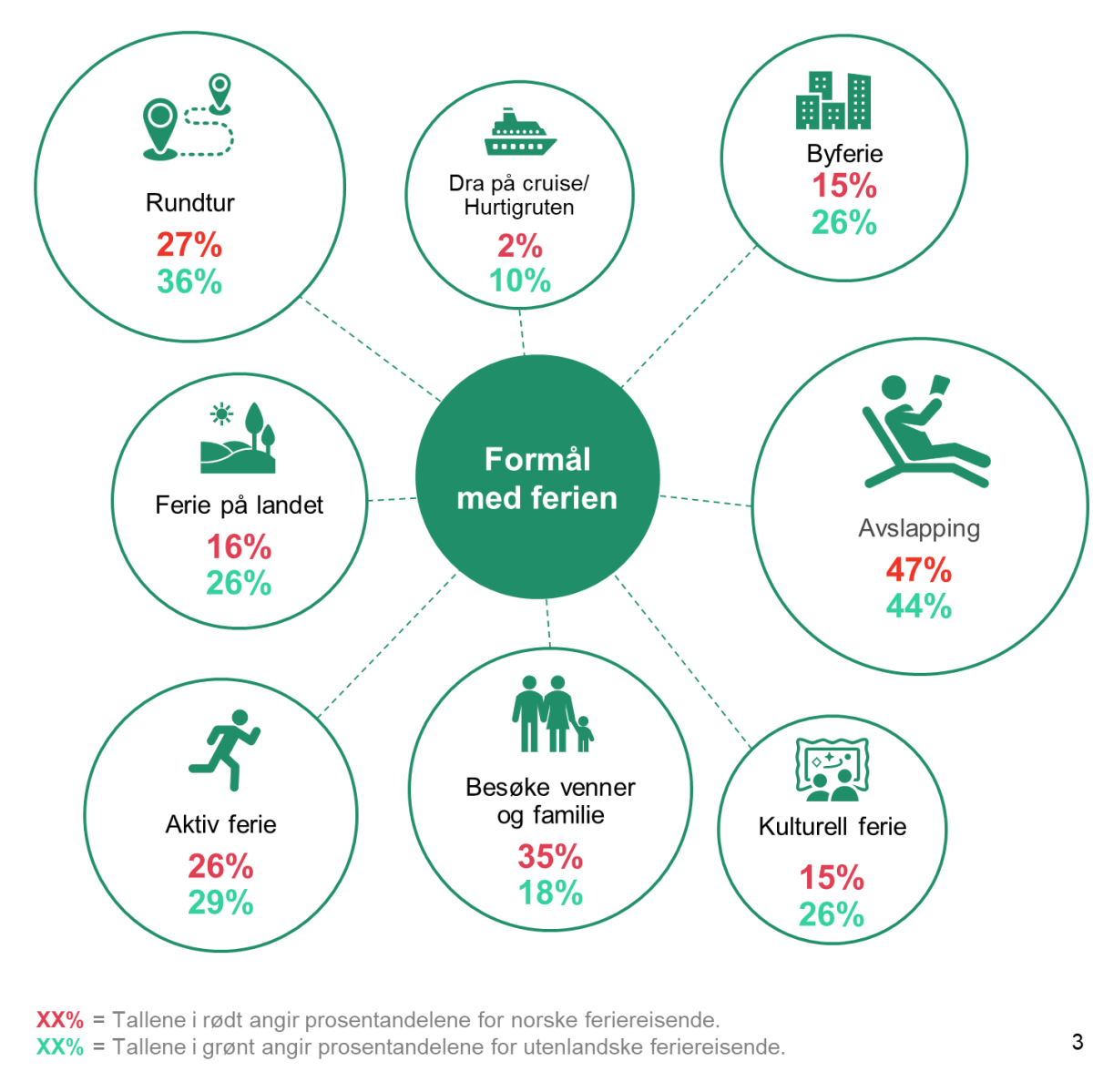 Formål med reisen sommer turisme 2019