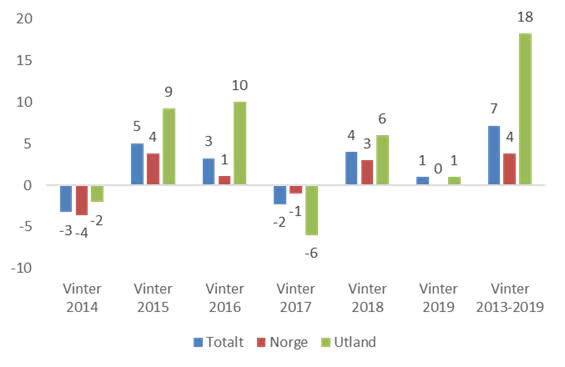 vinteroversikt 2014 til 2019