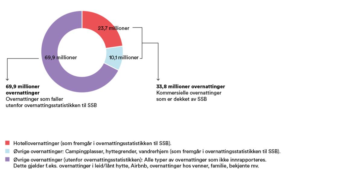 Samlet antall overnattinger i Norge i 2018