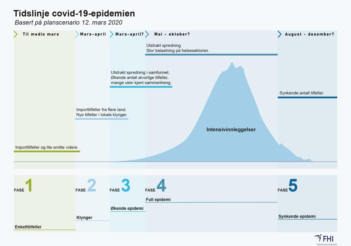 Tidslinje covid-10-epidemien