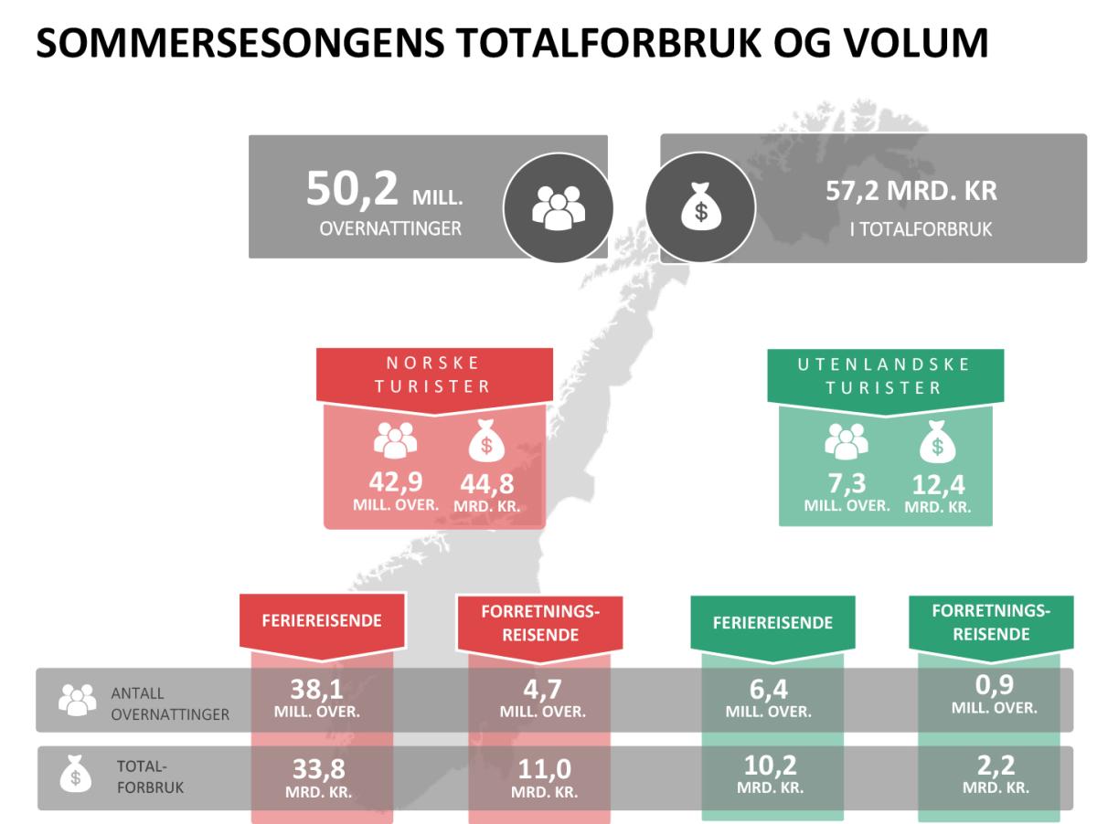 Turistundersøkelsen sommer 2018 Forbruk og volum