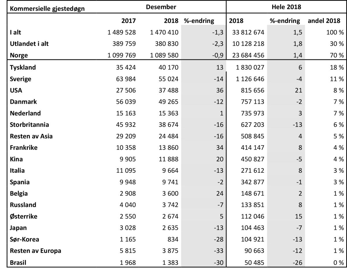 Overnattingsstatistikk desember 2018