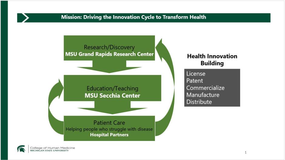 The 'Cycle of Innovation' involves multiple facets of the health process such as patient care, education and research.