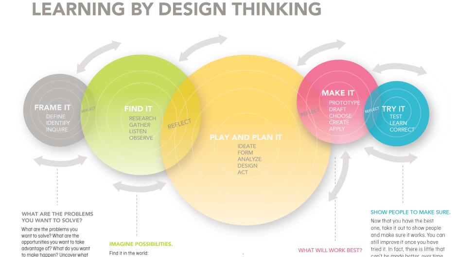 This diagram maps out the interactive nature of learning by design thinking.