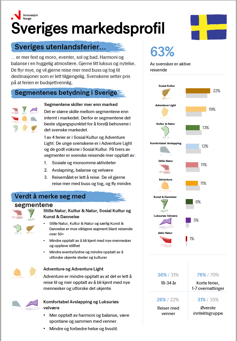 Sveriges markedsprofil