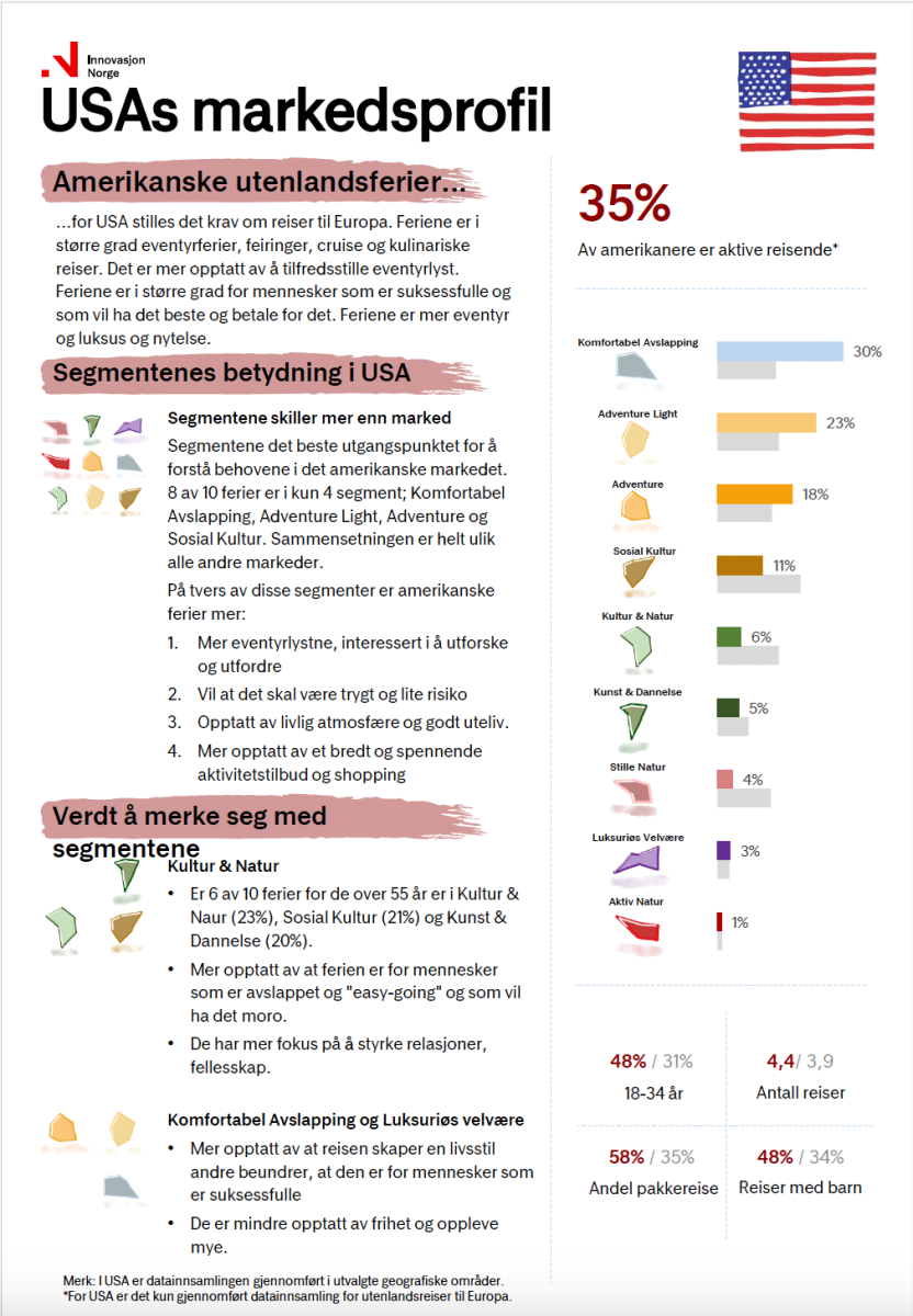 USAs markedsprofil