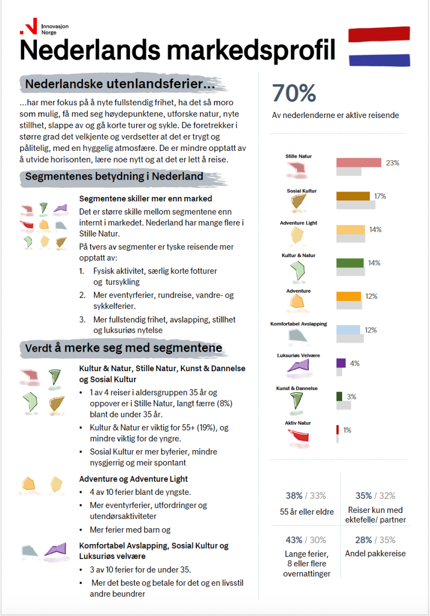 Nederlands markedsprofil NY