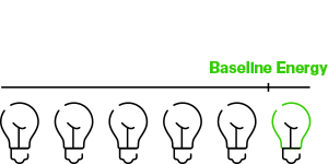A graph showing baseline energy using light bulb icons.