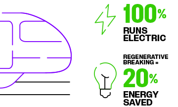 Monorail Illustration with these facts: 1. Runs 100% electric. 2. Regenerative breaking saves 20% of energy.
