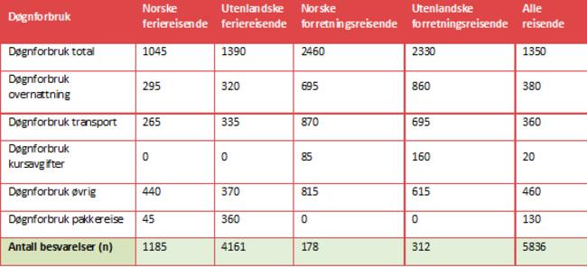Tabell forbruk fordelt på poster sommer 2018