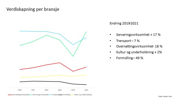 Verdiskapning per bransje