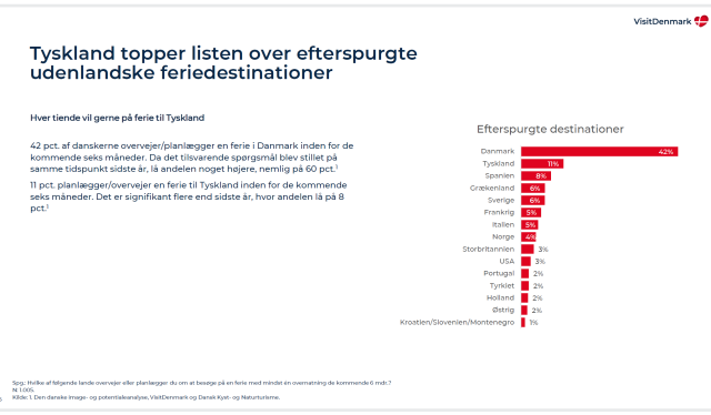 Tyskland topper listen over etterspurte utenlandske feriedestinasjoner