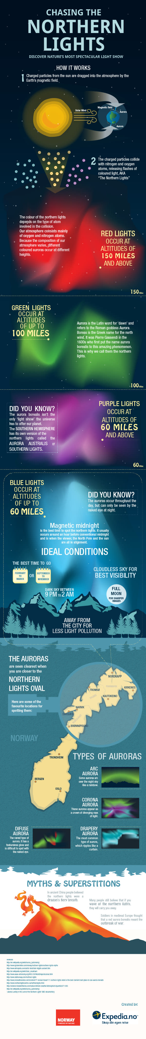 Northern lights infographic