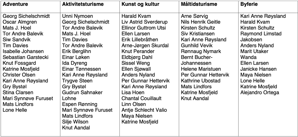 Liste med ressursgrupper for reiseliv