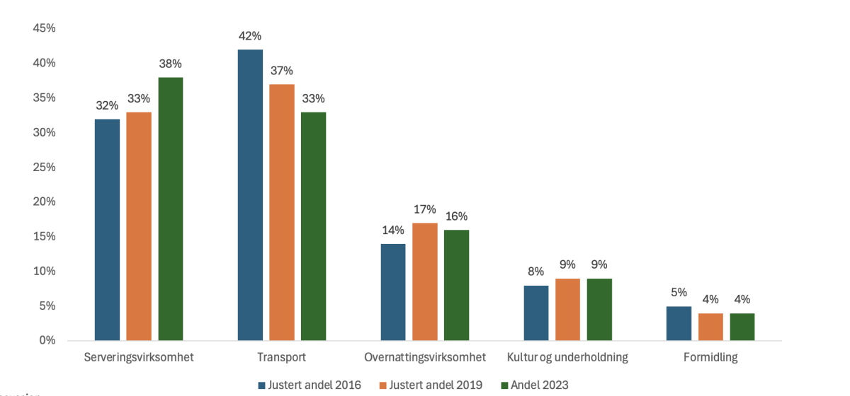 Utvikling i hovednæringene Verdiskapingstall 2023 NY