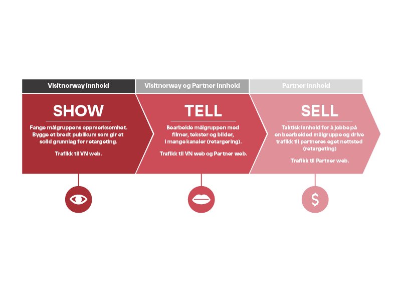 Retargeting show, tell, sell