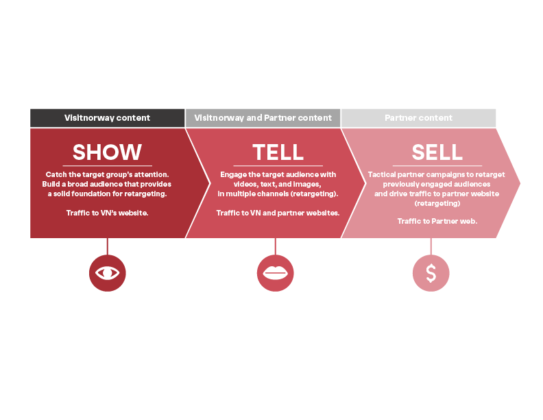 Diagram retargeting show, tell, sell