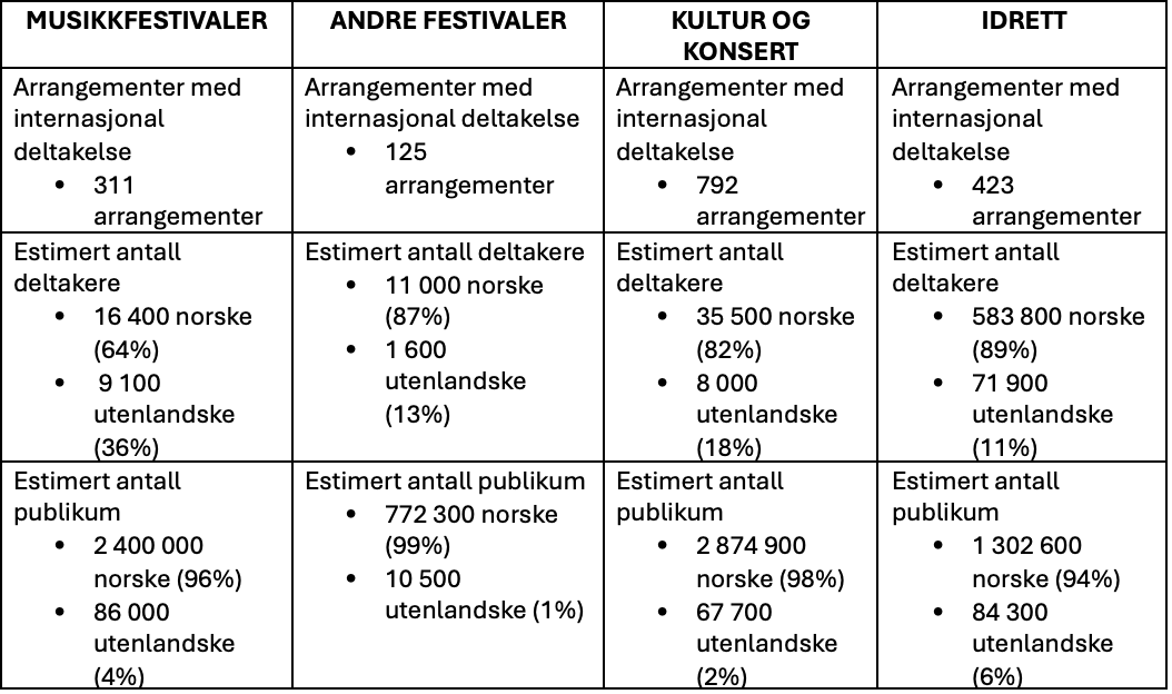 Oversikt kartlegging av internasjonale arrangement i Norge