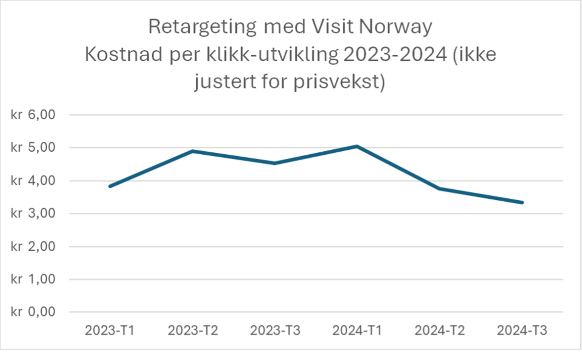Retargeting CPC utvikling