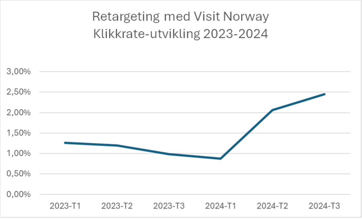 Retargeting klikkrateutvikling