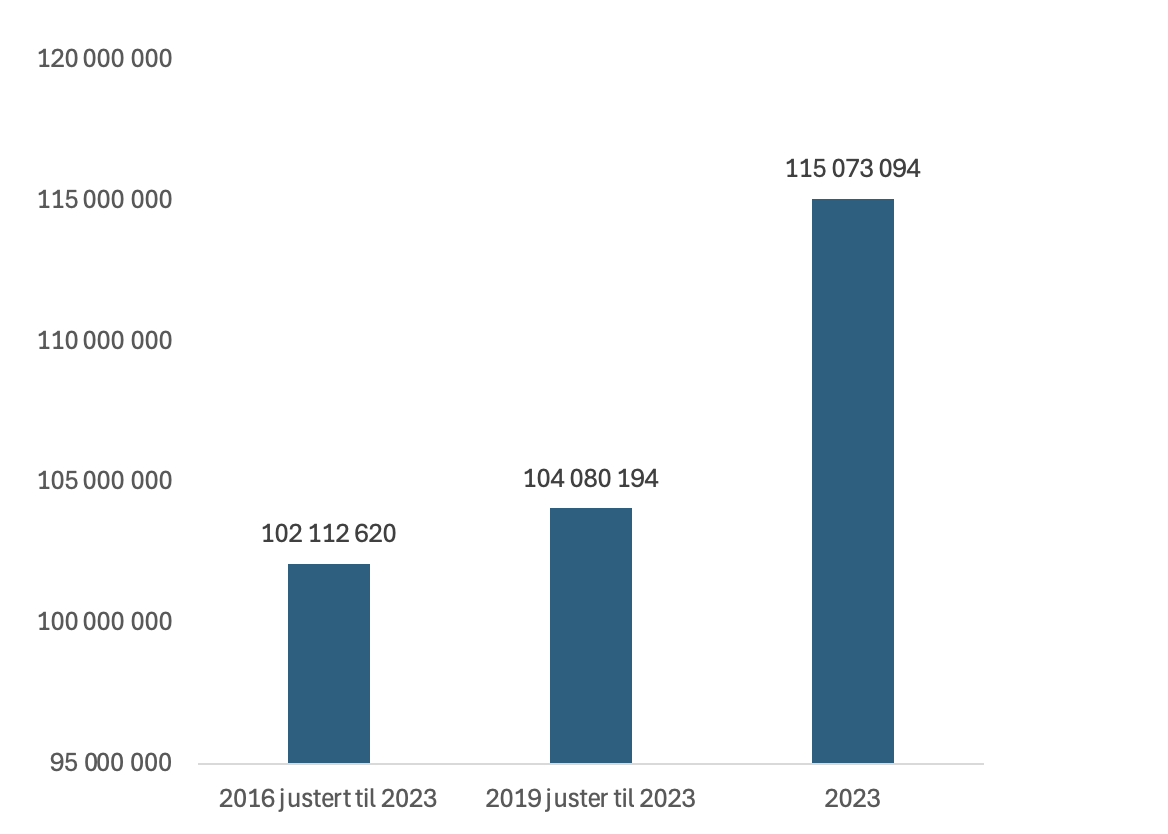 Verdiskapingstall 2023 justert inflasjon