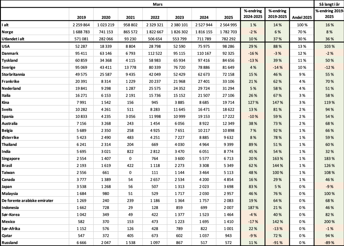 Overnattingsstatisikk februar 2025
