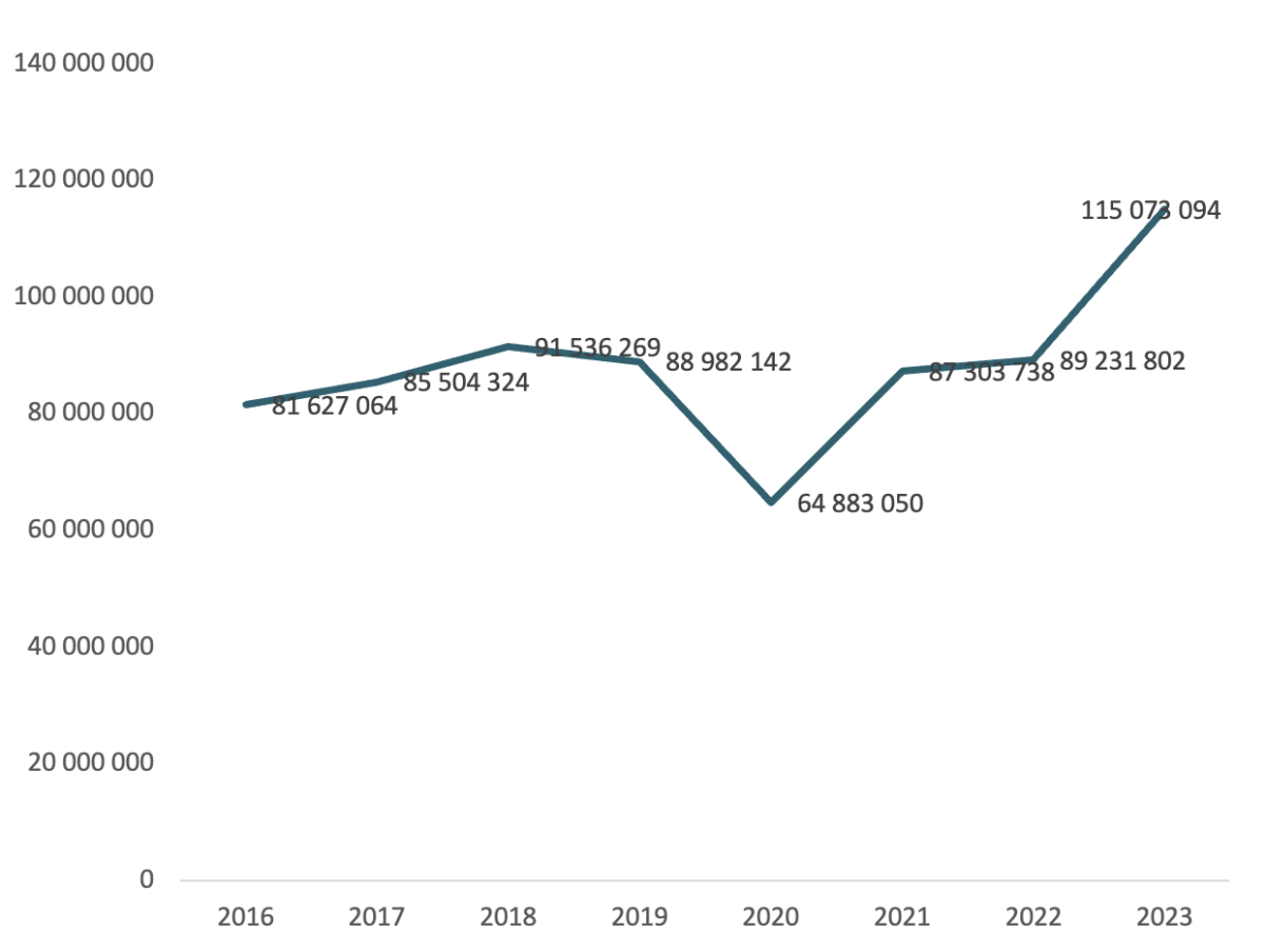 Verdiskaping 2023 i 1000 NOK NY