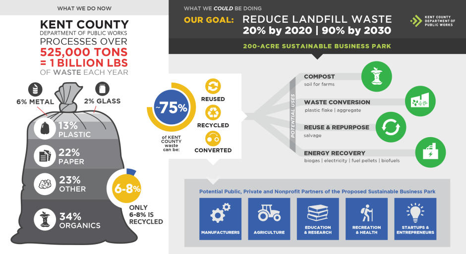 Kent County DPW infographic detailing statistics about their work.