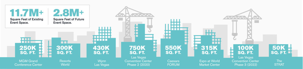 Las Vegas Convention Center Space Infographic
