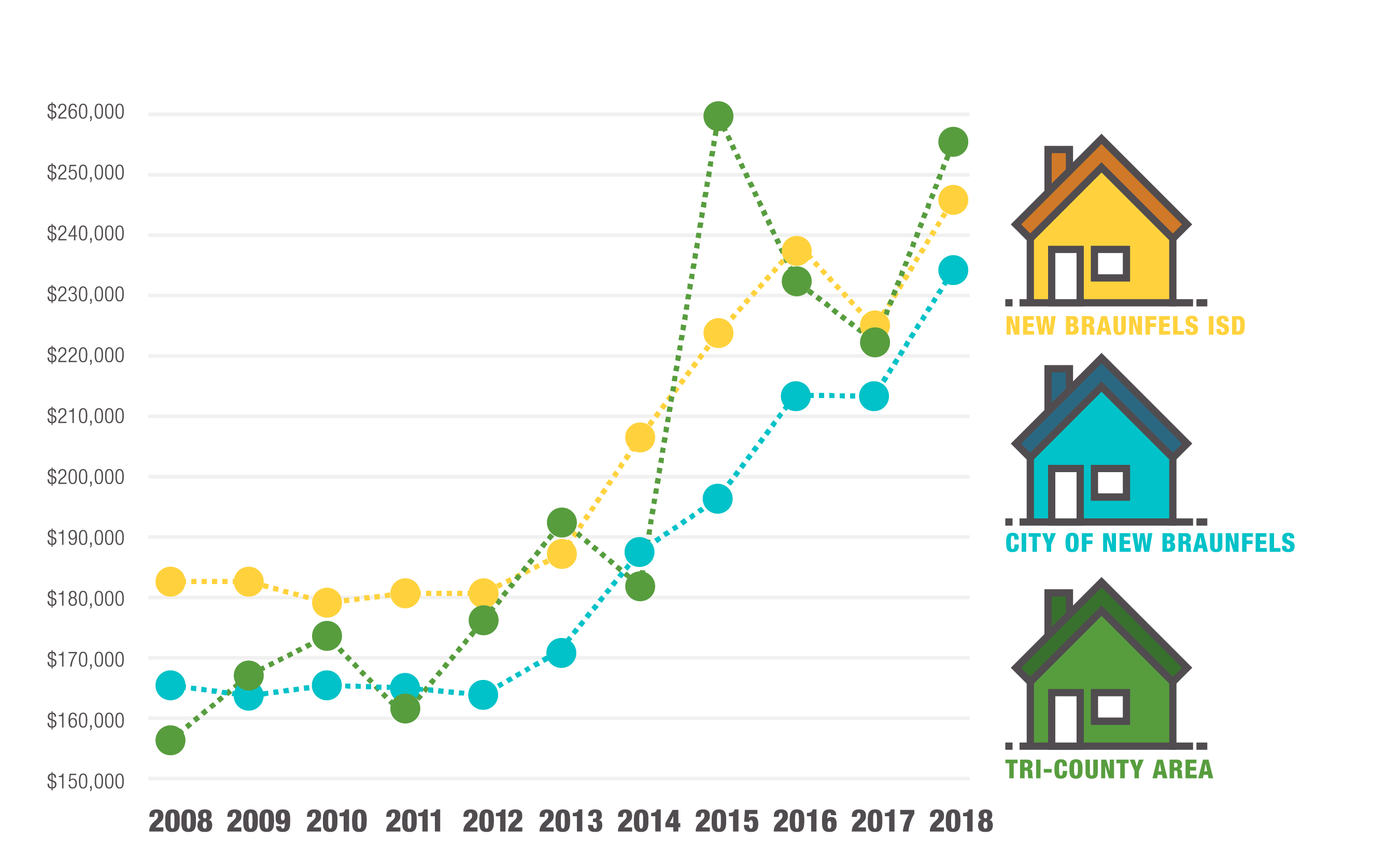 Average Home Value graph