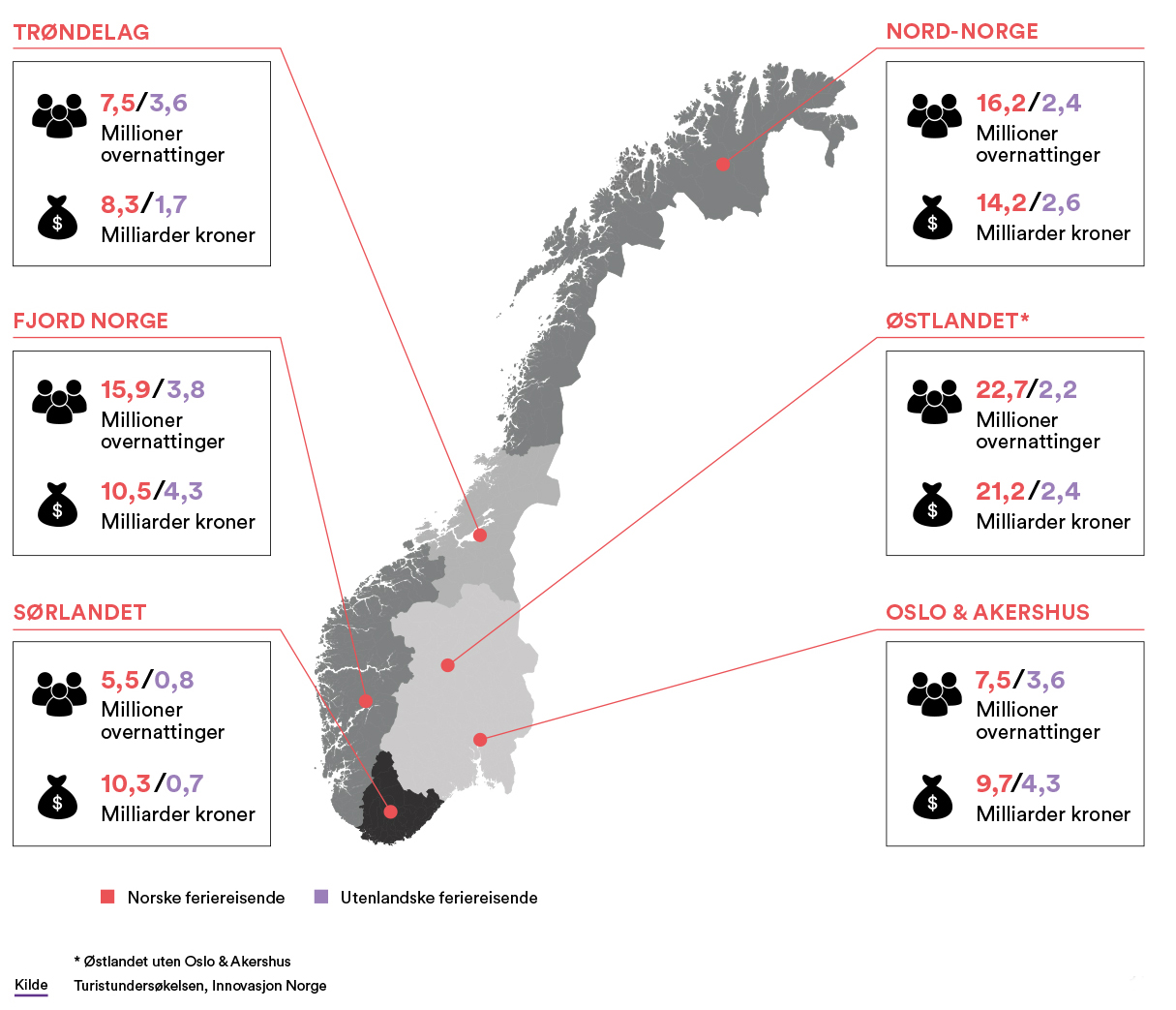 Ferieturismens omfang i regionene