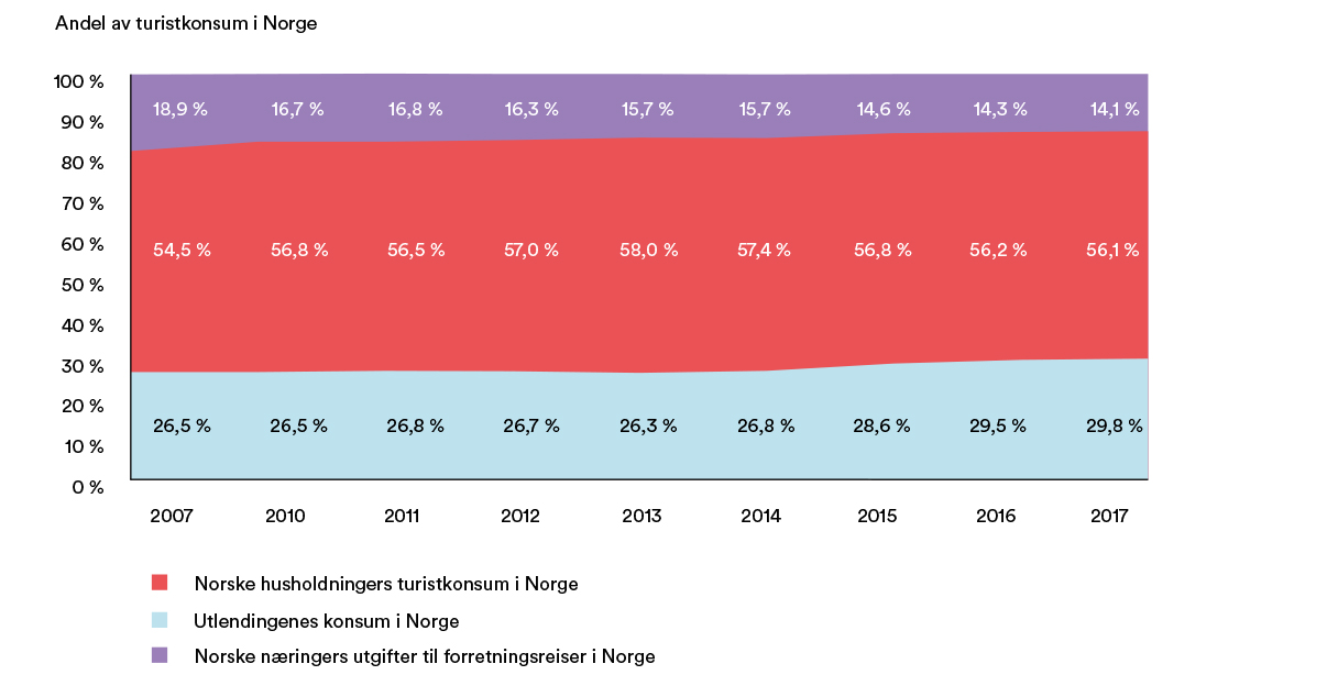 Utenlandske turisters bidrag til vekst 2007 til 2017