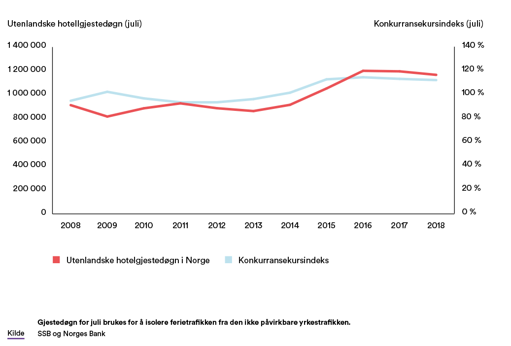 Konkurransekursindeks og utenlandske gjestedøgn