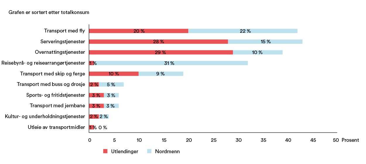 Fordeling av konsum av reiselivsprodukter