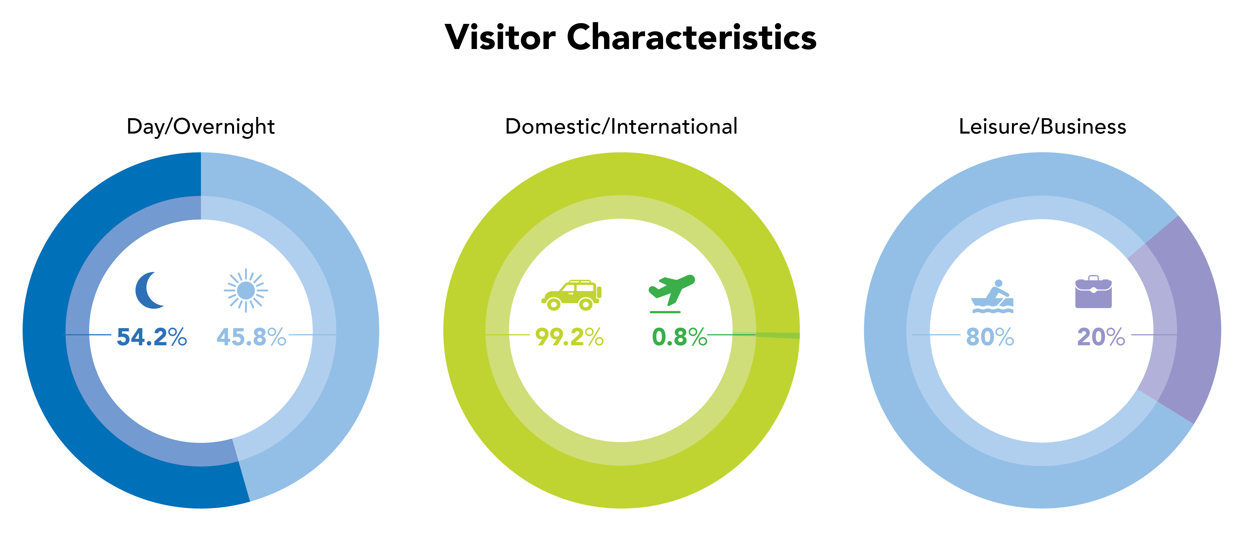 Visitor Characteristics